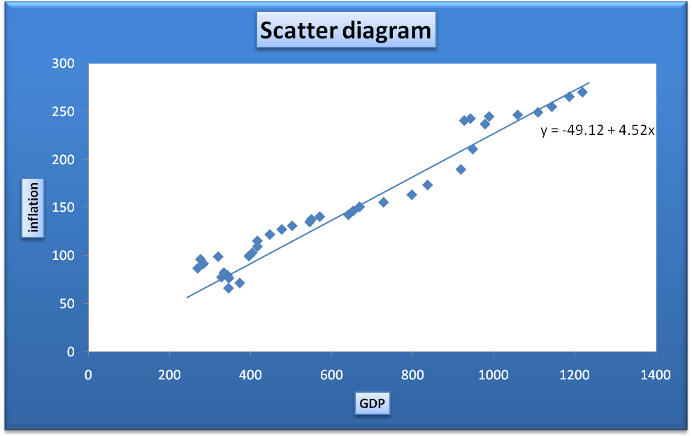 Scatter plot. It shows the relationship between GDP and inflation.