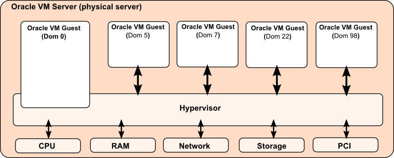 Oracle’s application of the Xen technology in running multiple virtual servers.