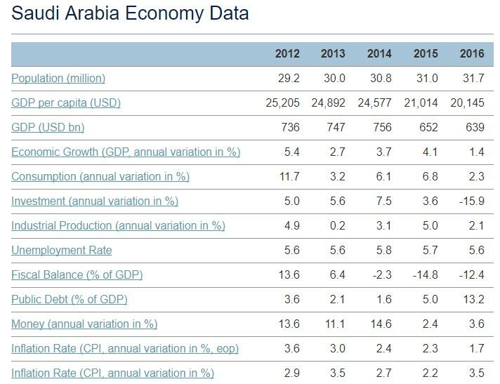 Saudi Arabia Economy Data
