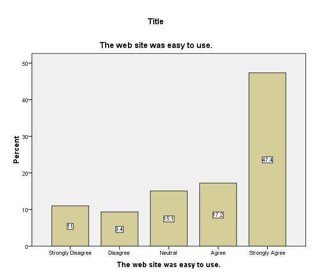 Bar graph showing the website was easy to use.