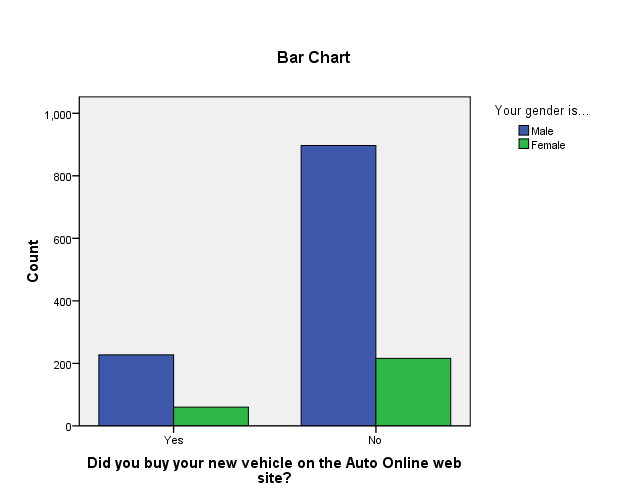 Bar graph gender and buying a vehicle online.