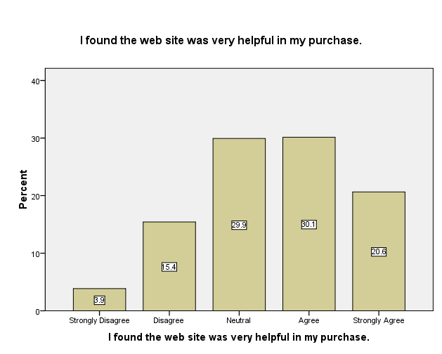 The website was helpful in respondents purchase.