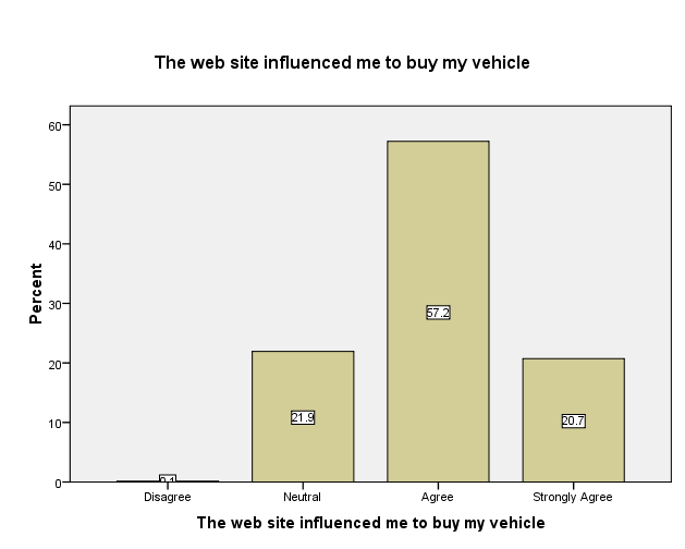 Website influenced the respondents to buy the vehicle.