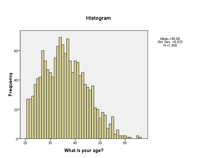 Histogram of respondents’ age.