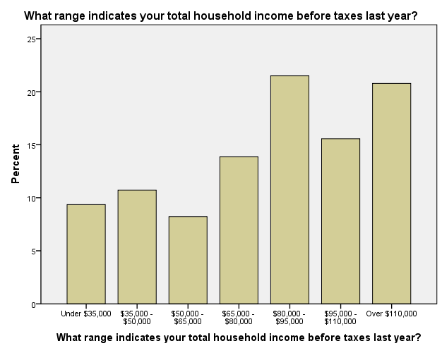 Total income household before taxes.
