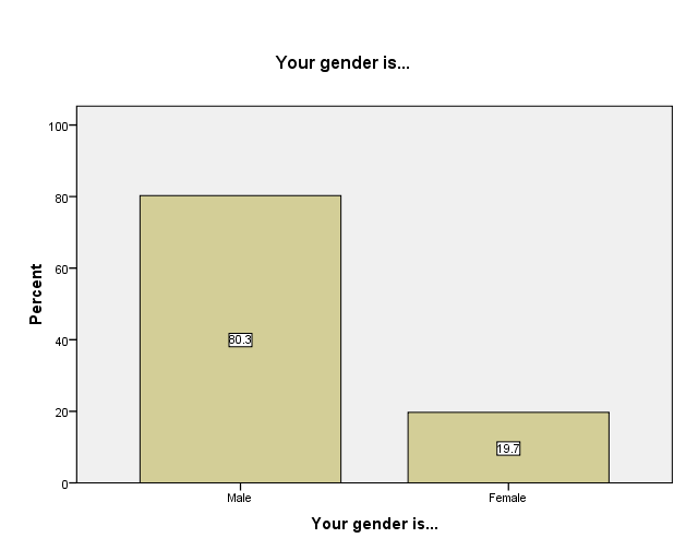 Gender of the respondents.