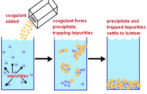Coagulation, flocculation and sedimentation process.