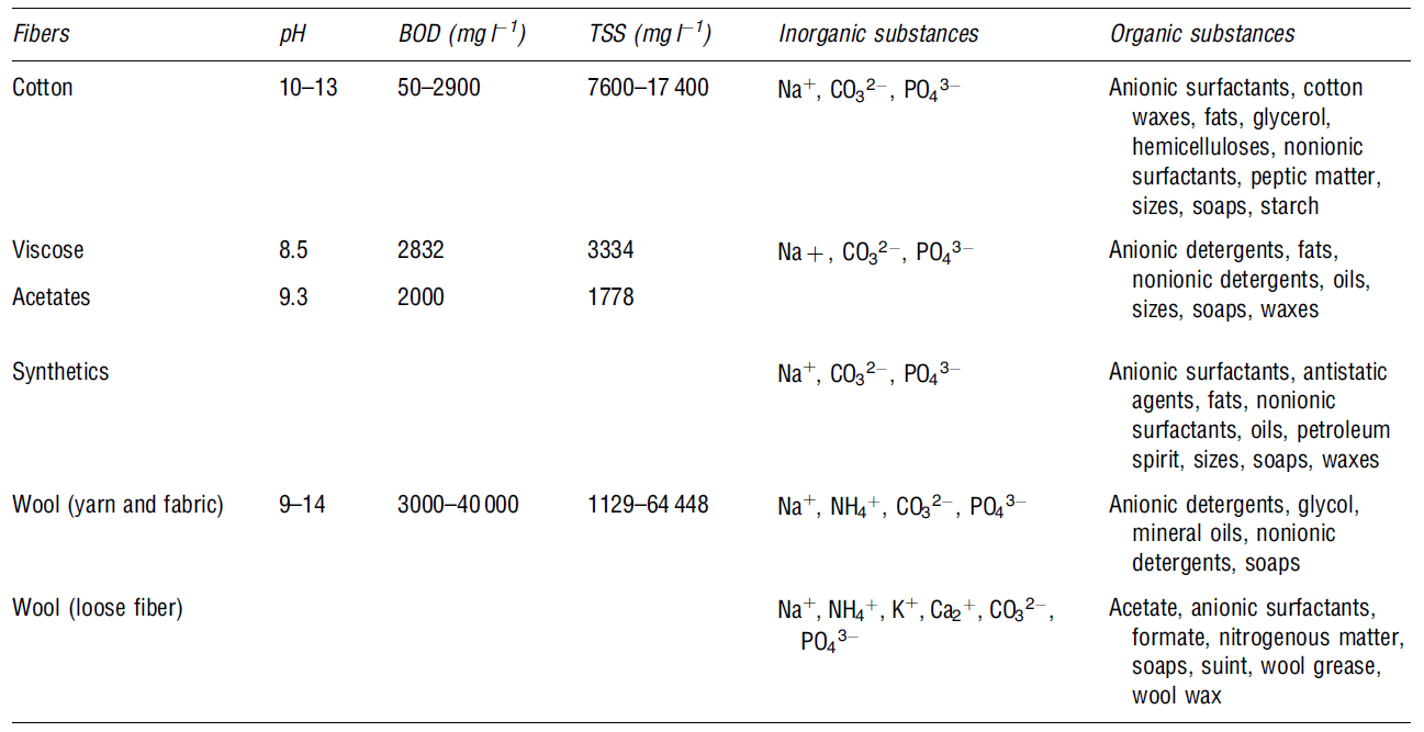 Possible contaminants in wastewater effluents during the scouring process