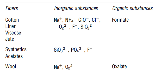 Some of the possible contaminants in bleaching effluents