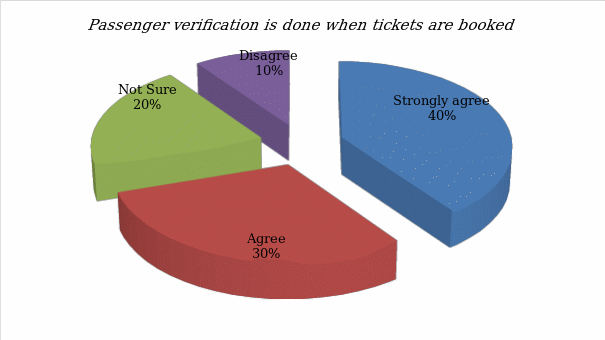 Passenger verification is done when tickets are booked.