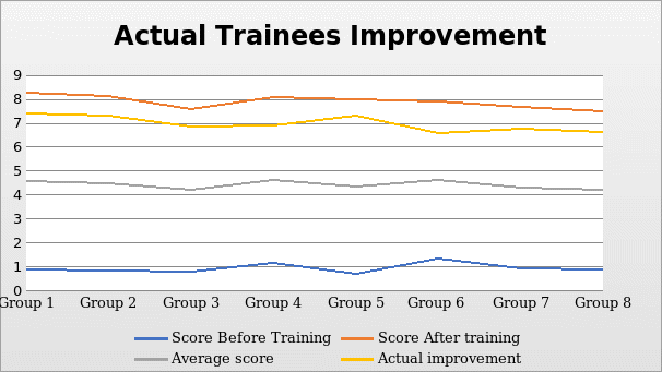 The actual trainee improvement with scores before and after training.