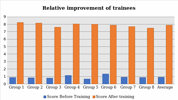 The relative improvement of trainees