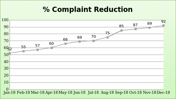 The percentage reduction of the number of complaints.