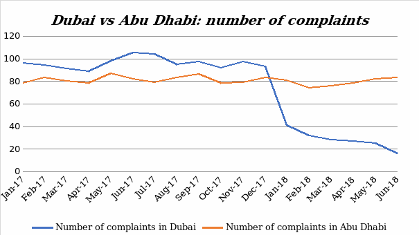 Dubai vs Abu Dhabi: number of complaints