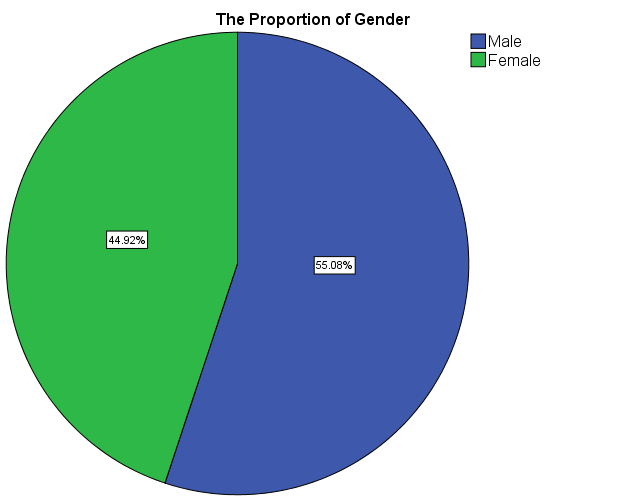 Pie chart showing the proportion of each gender