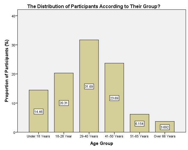 The distribution of participants according to their respective age groups