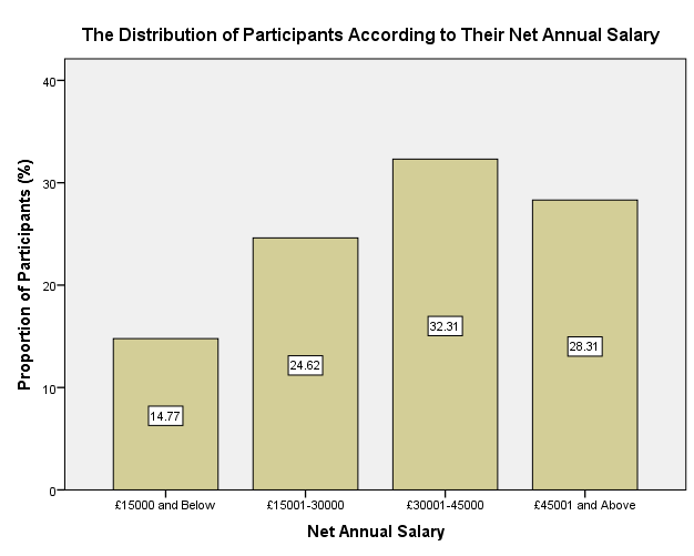 The distribution of participants as per their annual net salary