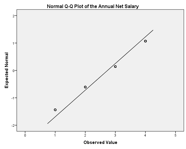 The distribution of participants according to the annual net salary