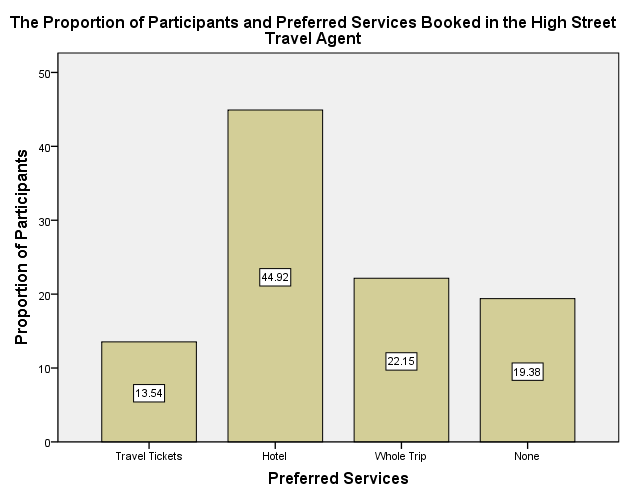 Showing distribution of participants according to their preferred services booked in the high street travel agent 