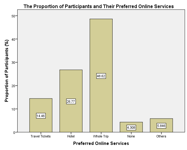 Showing the distribution of participants as per their preferred services booked online