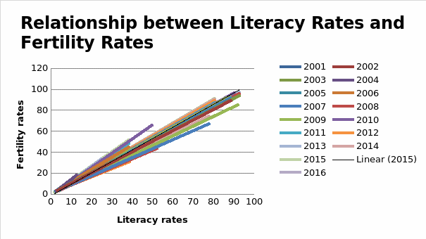 The relationship between literacy and fertility rates.