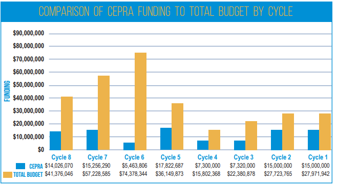 CEPRA: Funding and Total Budget