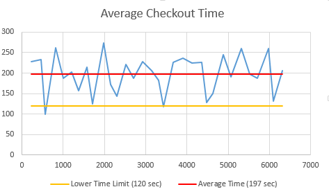 The average checkout time