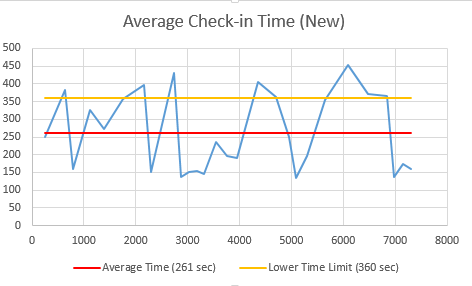 Average Check-in Time