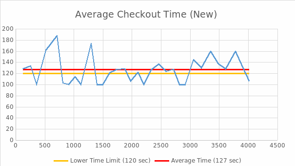 Average Checkout Time (New)