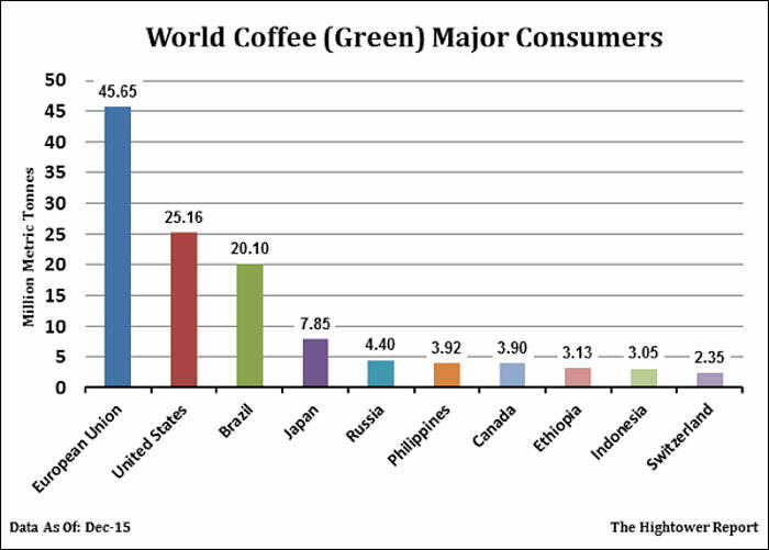 Major Consumers of Coffee
