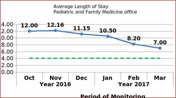 Average length of stay within the Pediatric and Family Medicine office.
