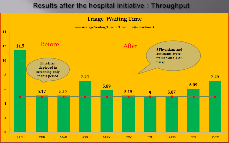 Changes in triage waiting time before and after the improvement plan introduction.