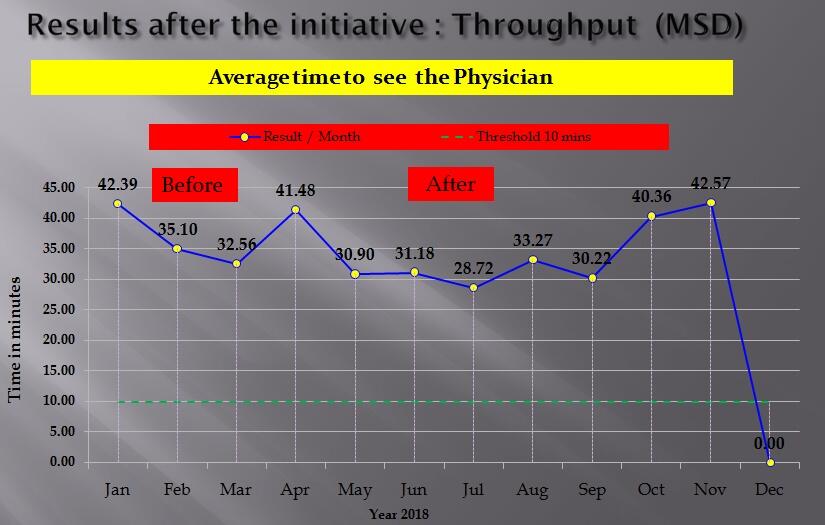 Changes in average time to see the physician before and after the improvement plan introduction.