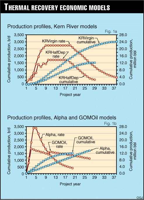 Thermal Recovery Economic Models.