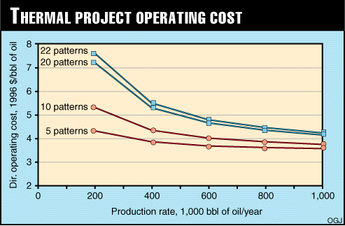 Thermal Project Operating Costs.
