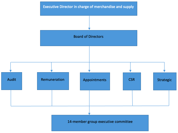 Carrefour’s Organizational Structure.