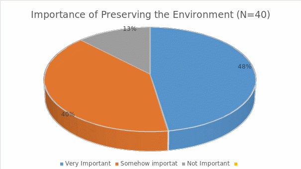 Importance of Preserving the Environment