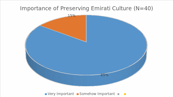 Importance of Preserving Emirati Culture