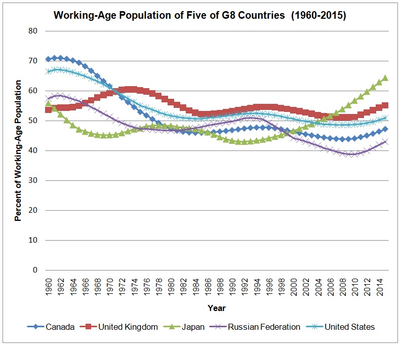 Working-Age Population of Five G8 Countries