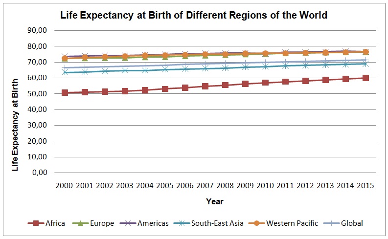 Life Expectancy at Dirth of Different Regions of the World