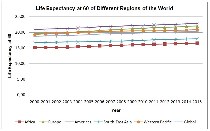 Life Expectancy at 60 of Different Regions of the World