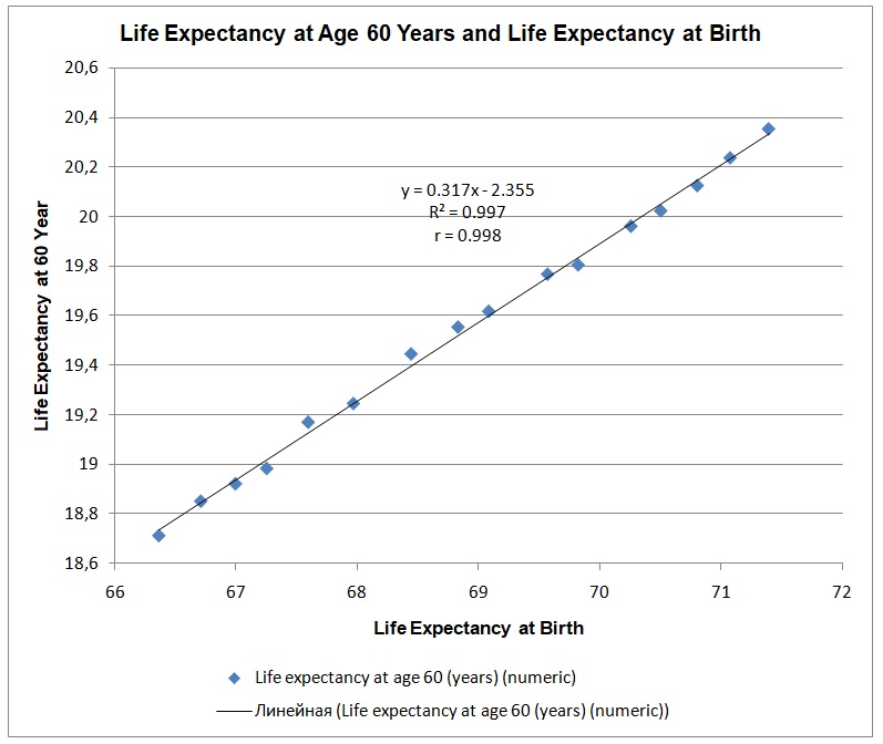 Life Expectancy at Age 60 Years and Life Expectancy at Birth