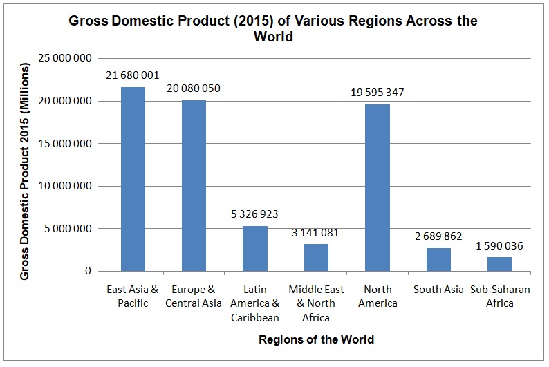 Gross Domestic Product of various Regions Across the World