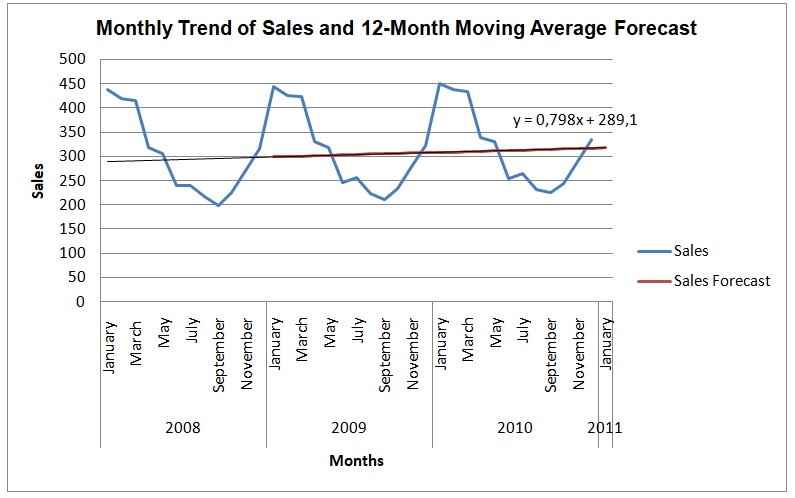 Monthly Trend of sales and 12-Month Moving Average Forecast