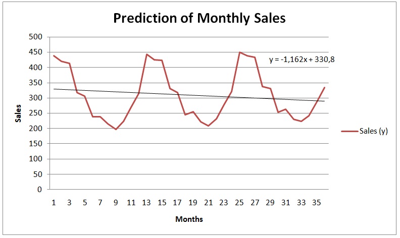 Prediction of Monthly Sales
