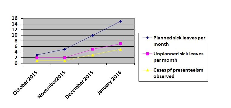 Number of planned and unplanned sick leaves and their correlation with presenteeism.