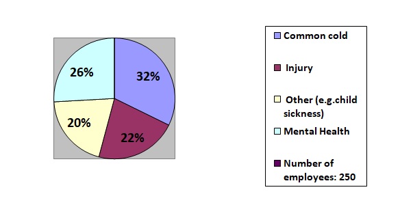 Most common reasons for sick leaves in the organization.