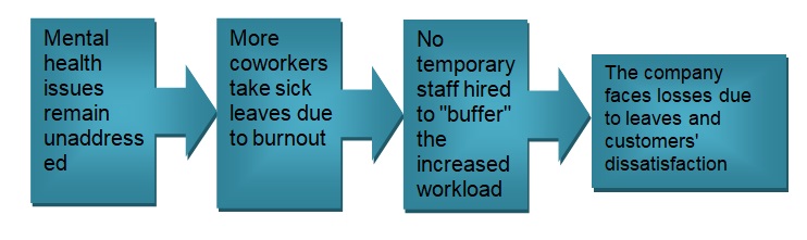 The managers also do not hire temporary staff to avoid increased workload.