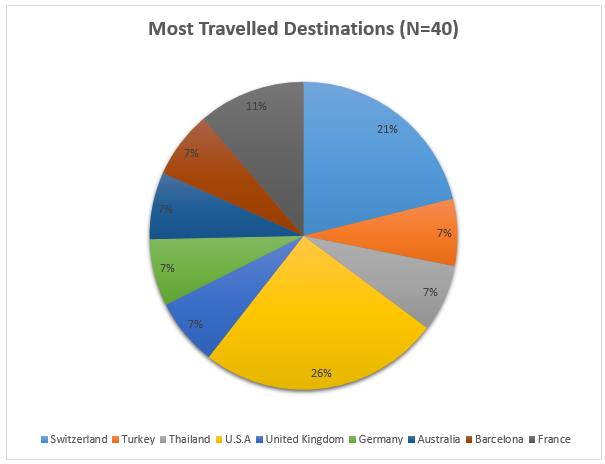 Most Travelled Destinations.