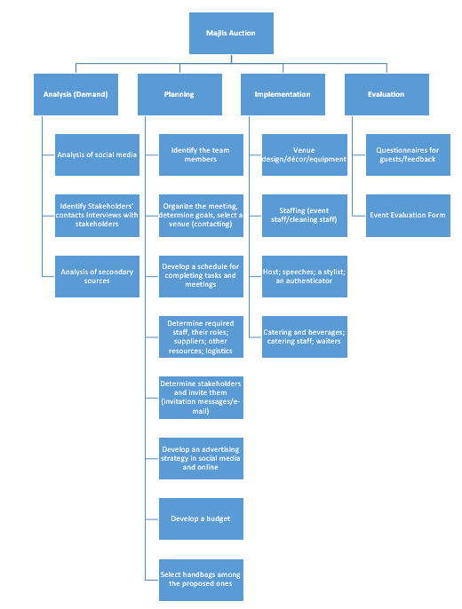 The Work Breakdown Structure (WBS).